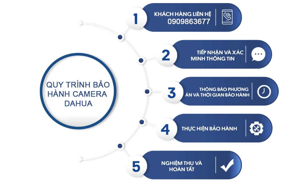 quy trình sử lý bảo hành tại trung tâm dahua
